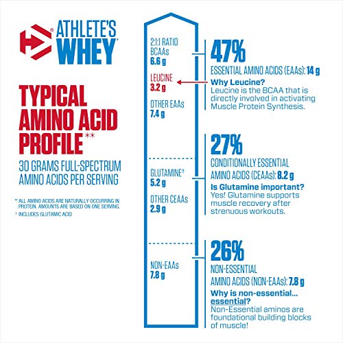 Dymatize Athlete's Whey Protein Powder, 30g of Protein, 6.6g BCAAs