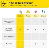 Alpine FlyFit Earplugs for Flying 17 dB Regulate Air Pressure Reusable view 6