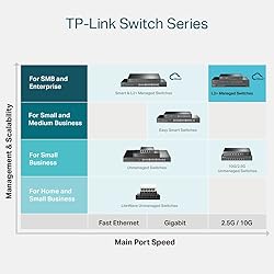 TP-Link TL-SX3016F | 16 Port 10G SFP+ Enterprise