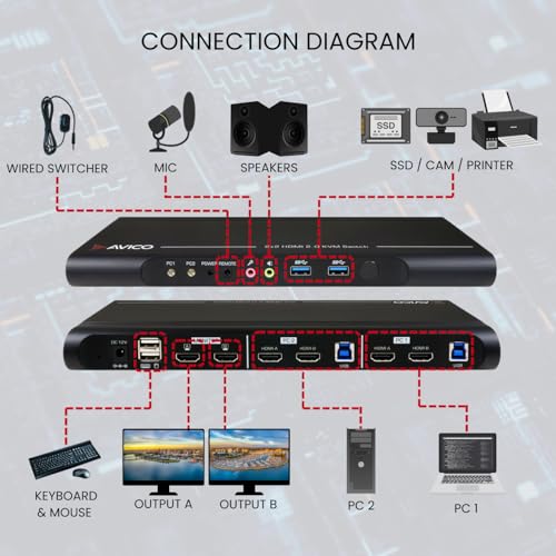 Avico Dual Monitor KVM Switch 2 Computers 2 Monitors- HDMI 2.0 & USB 3.0-EDID Emulation-4K@60Hz, 1440p@144Hz, 1080p@240Hz - Compatible with Laptops, Desktops, Windows,Mac OS M1/M2/M3, Linux, Ubuntu