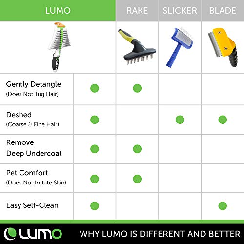 LUMO Allinone SelfCleaning Pro Quality Grooming Tool for Short