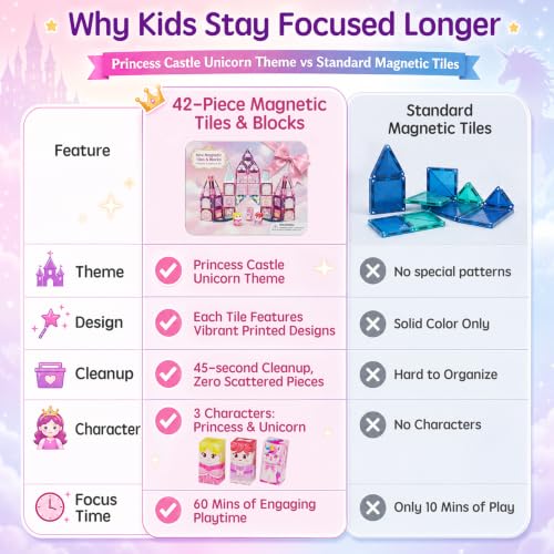 Kit de voyage de blocs magnétiques pour filles : 60 min de jeu tranquille, 42 tuiles magnétiques Licorne & princesses, boîte métallique portable pour la voiture et l'avion, cadeau pour les 3 à 6 ans