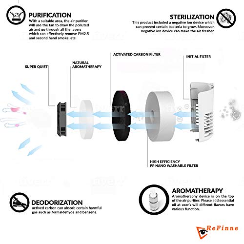 Refinne Upgraded Air Purifier for Small Room with Washable Filters and