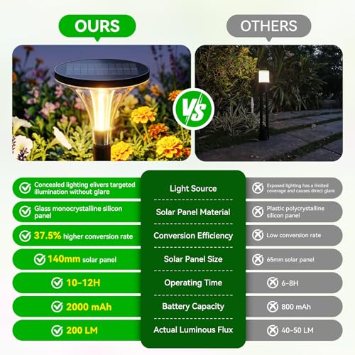 TuyLuxe 200 Lumens Extra Bright Solar Lights for Outdoor Garden Standing, 3000 K Warm White Solar Lights with 2000 mAh Battery, Garden Decoration with IP65 Waterproof for Outdoors, Patio, Balcony
