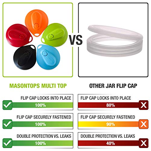 Masontops Multi Top - 2 Pack - Wide Mouth Mason Jar Lids with Easy Pour Spout and Flip Cap - Sip, Pour, Store & More - Lid Accessories For Mason Jars