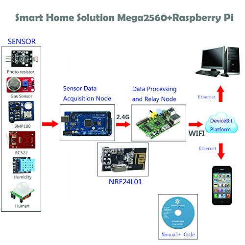 image for SunFounder Arduino Starter Kit for Smart Home Internet of Things kit w