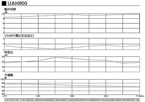 Amazon Dxアンテナ 地上デジタル放送用平面uhfアンテナ デジキャッチフラット900 中 弱電界用 25素子相当 Uah900 Dx アンテナ アンテナ