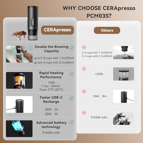 CERA+ Epresso Self-Heating Portable Coffee Machine, Up to 8 Cups for Charging & 20Bar, 3 x 4500 mAh, CERApresso Compatible with NS Ground Coffee, Electric Coffee Machine, Camping Office, Car