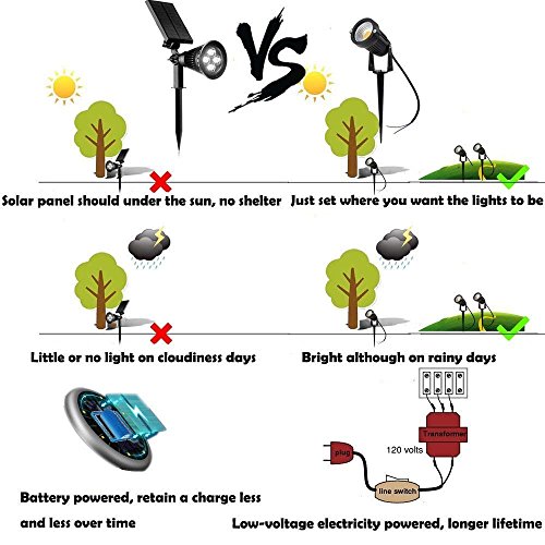 image for Mekar 12W LED Landscape Lights Spotlight 12V 24V Garden Pathway Lights
