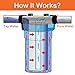 Geekpure 20-Inch Universal Compatible Carbon Block Water Filter Cartridge for Whole House Water Filter- 4.5 Inch x 20 Inch
