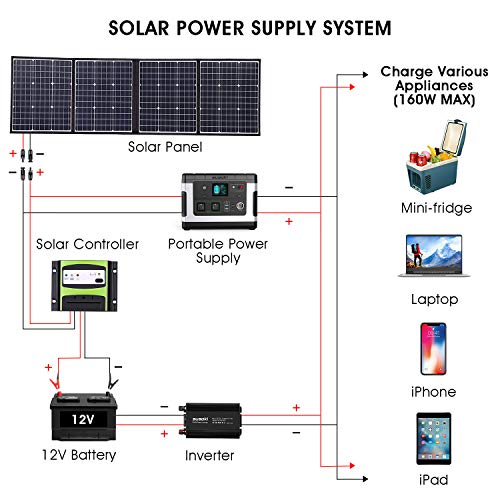 SUAOKI Solar Charger 160W Solar Panel Kit Compatible S270/G500/PS5B/S200 Power Station Generator and ROCKPALS 300W Portable Generator, Solar Car Battery Charger for Motorcycle RV Boat