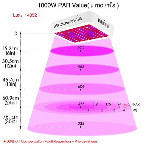 Dimgogo 1000w LED Grow Light Full Spectrum for Indoor Plants Veg and...