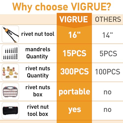 VIGRUE 16'' Rivet Nut Tool Nusterts Hand Tool Kits with 15PCS Metric & Inch Mandrels and 300PCS Metric & SAE Rivet Nuts Assortment M3 to M12, 6-32 to 1/2-13 and Rugged Carrying Case