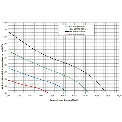 Noiseblocker NB-eLoop B14-2 140mm Bionic Loop Fan, 900RPM, 64.28CFM, 16.95dBA