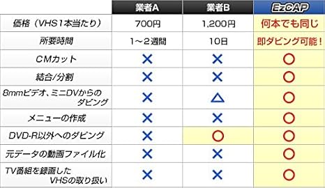 Amazon Ezcap Easycap Vhs 等の ビデオテープ を Dvd に 簡単 ダビング ビデオデッキ と パソコン を 繋ぐだけ Win Mac 対応 Ezcap Tvチューナー キャプチャーボード 通販