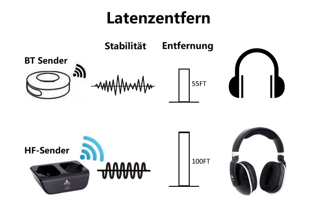 TV-Funkkopfhörer mit Ladestation Digital-Stereo-Headsets 2,4-GHz-RF Over-Ear Kopfhörer Sender 30m Reichweite Keine Latenzzeit von 20 Stunden Akkustand, für Gaming TV PC Mobile - Schwarz