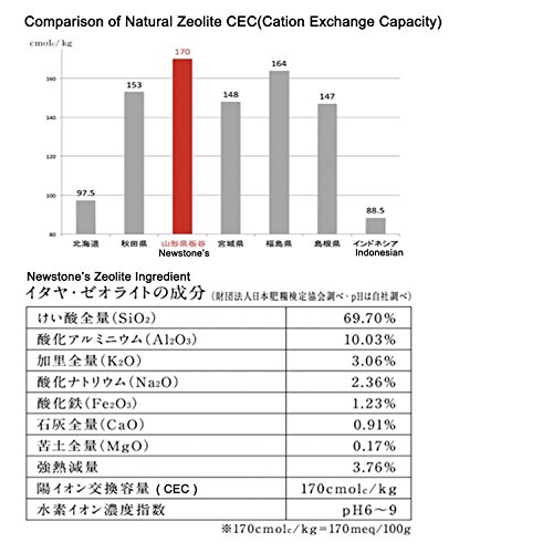 Zeolite Bio Ceramic Ball (14mm to 15mm Ball) - 500 Grams (1.1 Lbs) - Made in Japan, Made From Top Quality Natural Clinoptilolite Zeolite Mined in Japan