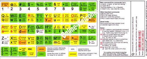 Vi and Vim EDITOR KEYBOARD STICKER
