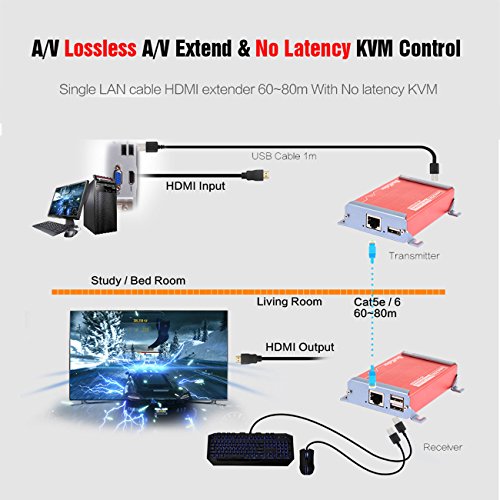 Basicolor HDMI USB Extender 2 USB2.0 Ports KVM Extender Over Cat6/Cat6e Up to 262Ft(80m), HD 1080P Video Transmit Lossless and Near Zero Latency, POC HDMI KVM Extender Plug&Play HDMI to RJ45