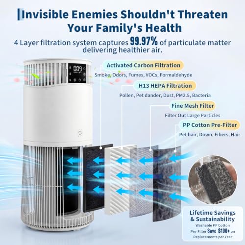 Purificateur d'air avec HEPA + filtre à charbon actif, CADR 490 m³/h pour jusqu'à 50 m², voiture et application, mode veille silencieux 24 dB, affichage PM2,5, aromathérapie, minuterie, sécurité