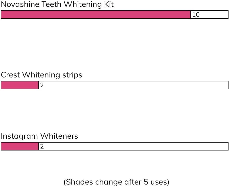 Novashine Professional Teeth Whitening Kit: Advanced Blue LED Light, Concentrated Peroxide Gel, Smartphone Adapter, Travel Bag: Health & Personal Care