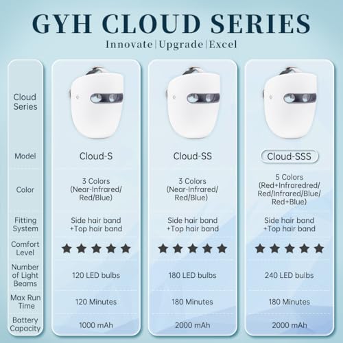 GYH 8-Color LED Face Mask Light Therapy, Red Light Therapy for Face, FSA/HSA Eligible, Wireless High Dose Green, Blue, Infrared Light Therapy Mask for Skin Care & Anti-aging, Cloud-SSS (RB-080)