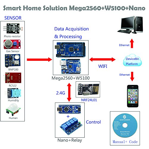 image for SunFounder Arduino Starter Kit for Smart Home Internet of Things kit w