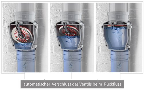 Rückstauverschluß Senkrecht 110 mm Abwasser Fall Rohr KG Klappe Rückstau Klappe – Bild 4