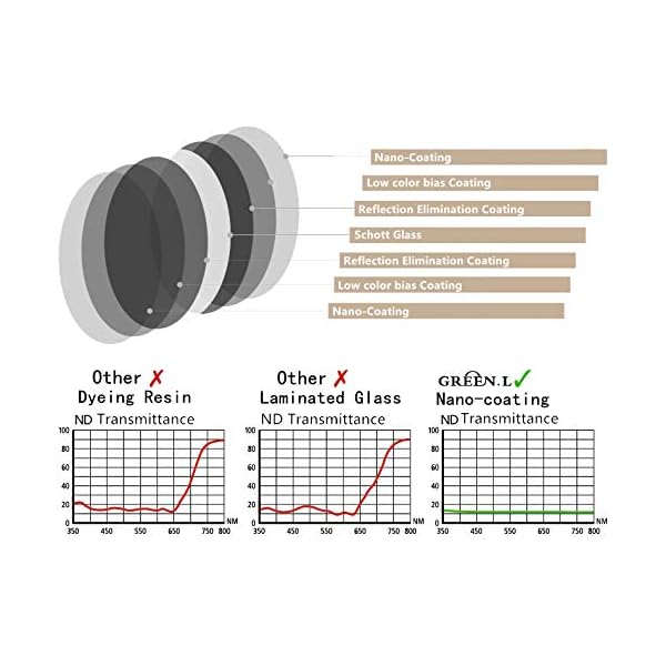 GREEN.L ND1000 49mm Slim Nano-Beschichtung MRC16-Schicht ND Neutralfilter Schott Glas 10 Stop 49mm ND1000 – Bild 5