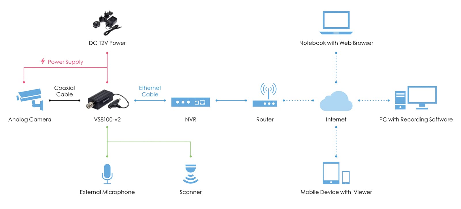 Vivotek VS8100-V2 D1 1-Channel Analog-to-Digital Video Server
