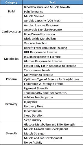 Dynamic DNA Labs | Nutrition + Fitness DNA Test - Genetic Testing Kit - Includes 74 Genetic Traits