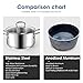 Viewee Cookware Set Stainless Steel Pots and Pans Sets with Nonstick Coated Skillet 8-Piece Kitchenware Set Dishwasher & Oven Safe Tri-Ply with Lids, PFOA Free Compatible to Multi-Stove Top for Home