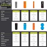 TriggerPoint GRID 1.0 Hollow Core Foam Roller Lime 84cm 36cm view 6