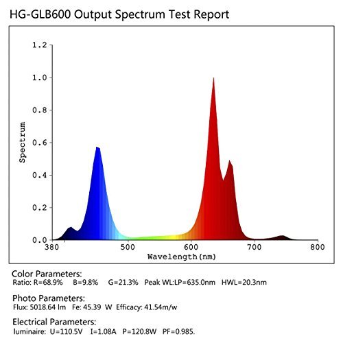 HIGROW 600W Double Chips LED Grow Light Full Spectrum Grow Lamp with...