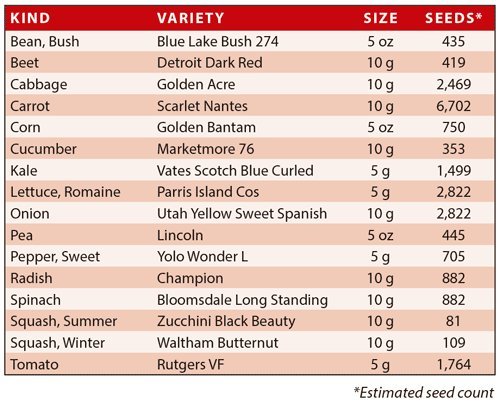 Basic Survival Garden Seed Assortment - Over 20,000 Specially Dried, Non-GMO, Heirloom, Long Shelf Life Gardening Emergency Storage Seeds - Prepper Vault: Corn, Peas, Beans, Tomatoes, More