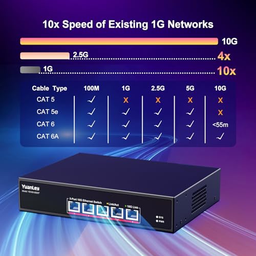 YuanLey 5 Port 10G Ethernet Switch, 5 Ports RJ45 10Gbps, Auto-Negotiated Speed 10G/5G/2.5G/1G/100M, Switching Capacity 100Gbps, Unmanageable Switch, Rackmountable, Plug and Play