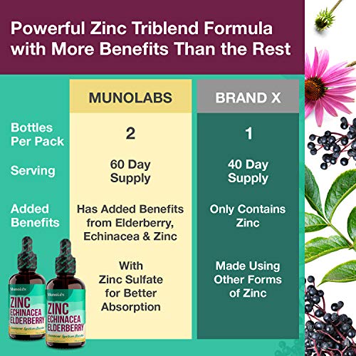 3in1 Zinc Supplement with Elderberry and Echinacea, Ionic Liquid Zinc