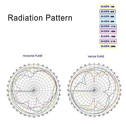 image for Superbat 4G LTE Antenna Dual Band 2dBi Vehicle Windshield Glass Mount 
