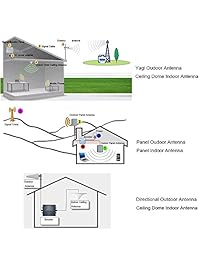 Direccional Panel Antena
