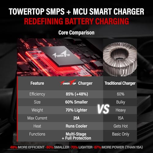 TowerTop 2/10/25 Amp 12V Smart Car Battery Charger, Fully Automatic Battery Maintainer with Engine Start, Auto Desulfator, Battery Repair, Winter Mode, for AGM, STD, Gel, Deep Cycle Batteries（Red）