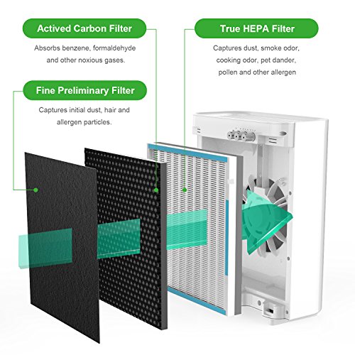 Oregon Scientific Air Purifier Replacement Filter - 3-in-1 True HEPA Filter Set Compatible with Air Purifier CF8410