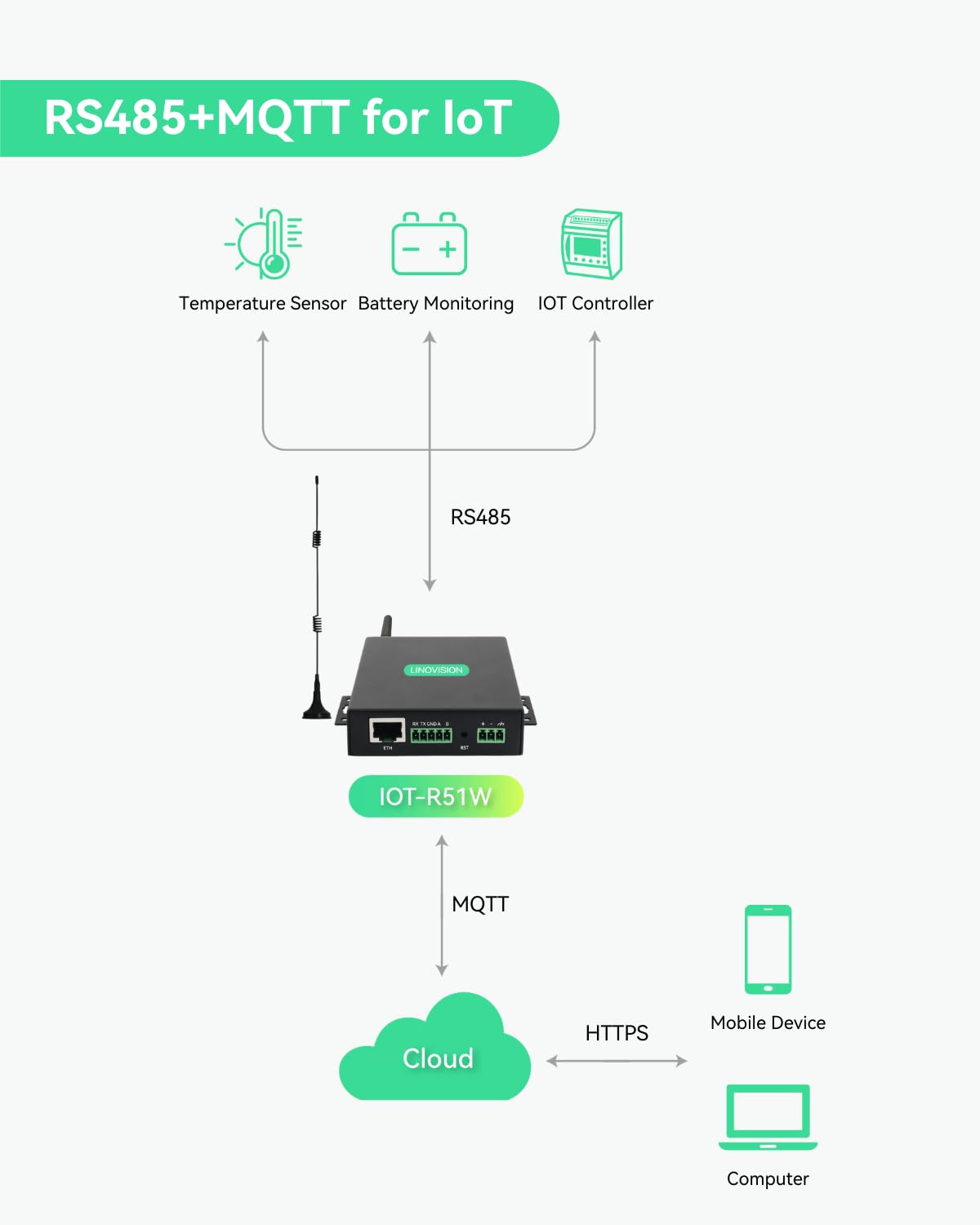 LINOVISION Industrial Global 4G LTE Cellular Router with Pre-Loaded Data Plan - 5GB 365 Days, Virtual SIM Router Supports Plug-n-Play, RS232/RS485, MQTT, Global Coverage and Pay as You Go