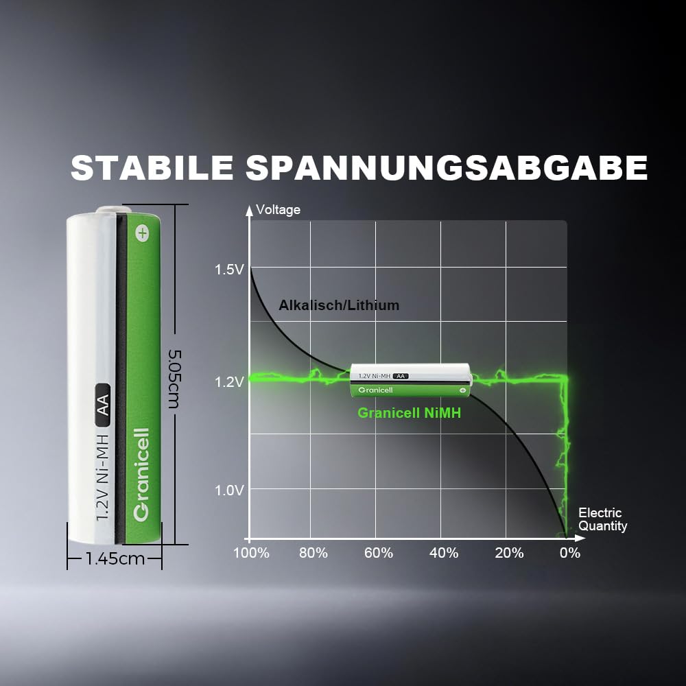 Granicell Akku AA Wiederaufladbare Batterien 2800 mAh Akkubatterien Hohe Kapazität 1500 Zyklen, 1.2V NiMH Aufladbare Batterien AA, 12er Pack 5