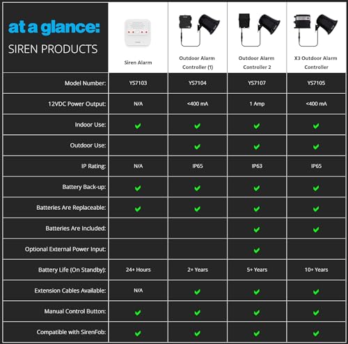 Outdoor Alarm Controller 2, Battery-Powered Siren/Alarm/Relay Controller, 12VDC Out, Up to 1/4 Mile Open-Air Range, 110dB Siren Included, YoLink Hub Required for Full-Functionality!