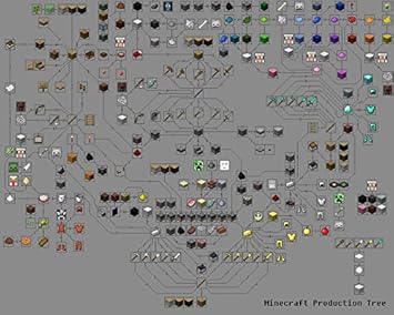 Vinteja Charts Of Minecraft Crafting Tree A3 Poster Print