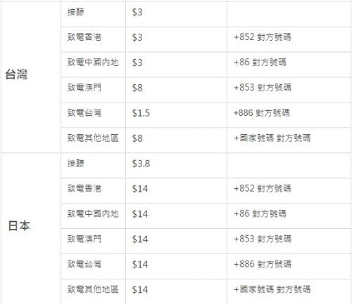 中国聯通香港 中国大陸 香港 マカオ 台湾 日本共通 4g跨境王香港電話番号版 Hk 138 Simカード B01lxbv2we 0円 セール開催中最短即日発送 新作 人気 送料無料 激安 お買い得 キ フト