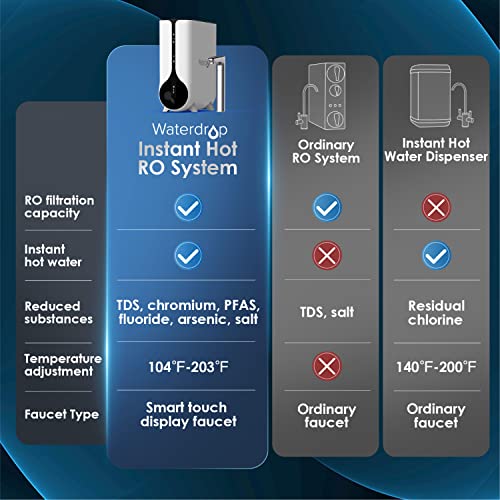 Waterdrop Reverse Osmosis Instant Hot Water Dispenser System, 600 GPD, Tankless, 21 Pure to