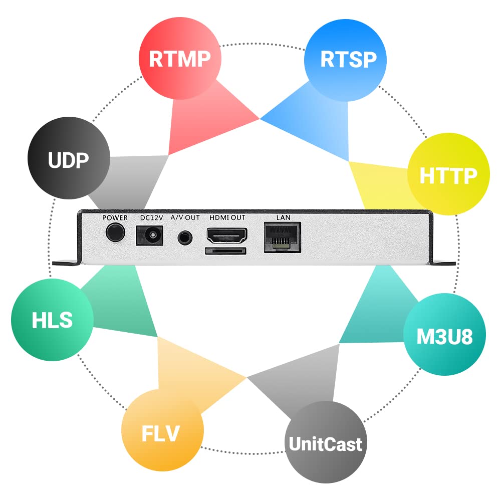 Mua H.265 H.264 HD Video Audio Decoder IP Camera Decoder HTTP RTSP M3U8 ...