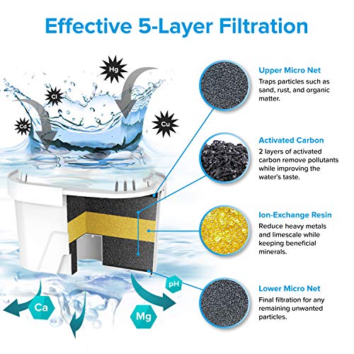 LEVOIT Water Pitcher, 10 Cup Large Purifier (BPA-Free) 4 Filters & Electronic Filter Indicator, 5-Layer Filtration for… - Image 3