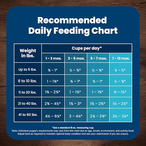 BLUE BUFFALO LIFE PROTECTION FORMULA PUPPY DRY DOG FOOD WITH DHA AND ARA, MADE WITH NATURAL INGREDIENTS, CHICKEN & BROWN RICE RECIPE, 5-LB BAG